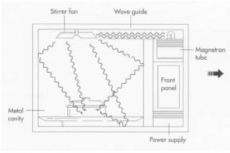 Figure 3: Movement of microwaves within a microwave oven (Riaz 2007).